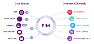 PIM: công cụ hỗ trợ Omnichannel Marketing