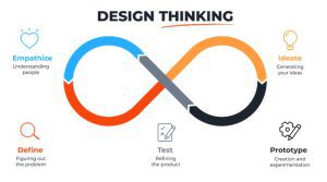 Mô hình Design Thinking 