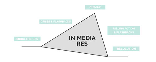 Cấu trúc Brand Storytelling: In medias res