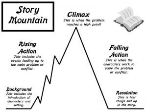 Cấu trúc Brand Storytelling: Mountain