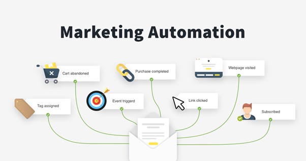 Marketing Automation là gì?