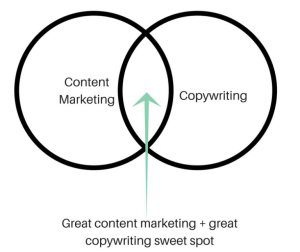  Sự tương đồng của Content Marketing và Copywriting
