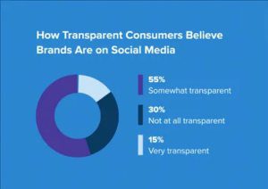55% khách hàng cảm thấy rằng các thương hiệu minh bạch ở một mức độ nào đó trên mạng xã hội