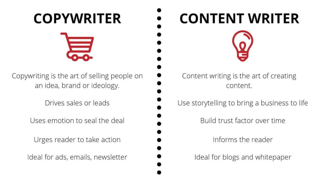 Sự khác nhau giữa Copywriting và Content Marketing