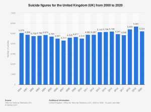 Số người tự tử ở Vương quốc Anh từ năm 2000-2020