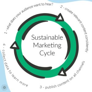 Vòng tuần hoàn của Sustainable Marketing