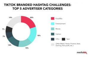 Hashtag Challenge của thương hiệu trên TikTok: Top 5 danh mục lĩnh vực được xem nhiều nhất