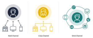 Phân biệt Cross-channel, multi-channel và omni-channel Marketing