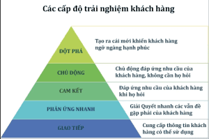 Kim tự tháp trải nghiệm khách hàng