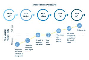 Quản lý trải nghiệm khách hàng