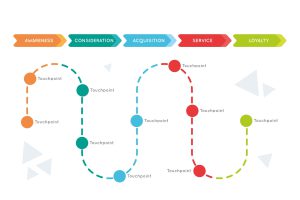 Điểm tiếp xúc trong hành trình khách hàng (Customer Journey Touchpoints)