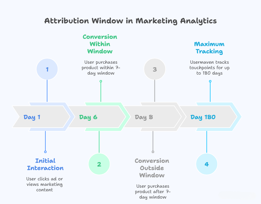 Attribution Window (Cửa sổ phân bổ): Định nghĩa và vai trò trong doanh ...