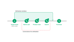 Attribution Window (Cửa sổ phân bổ) là gì?